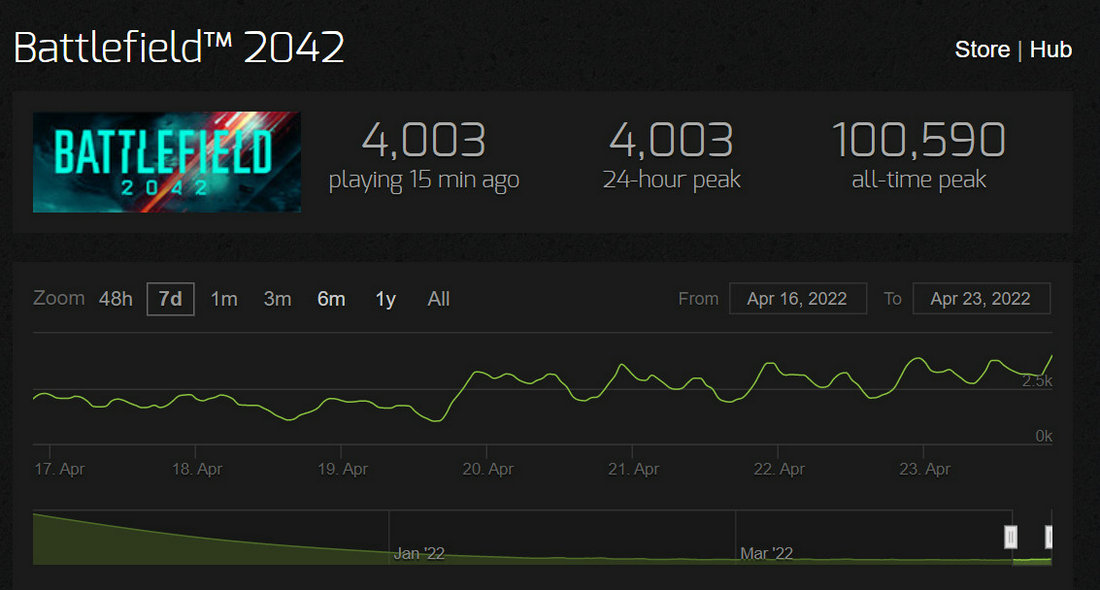 《战地2042》经历过版本更新后 Steam在线人数暴涨