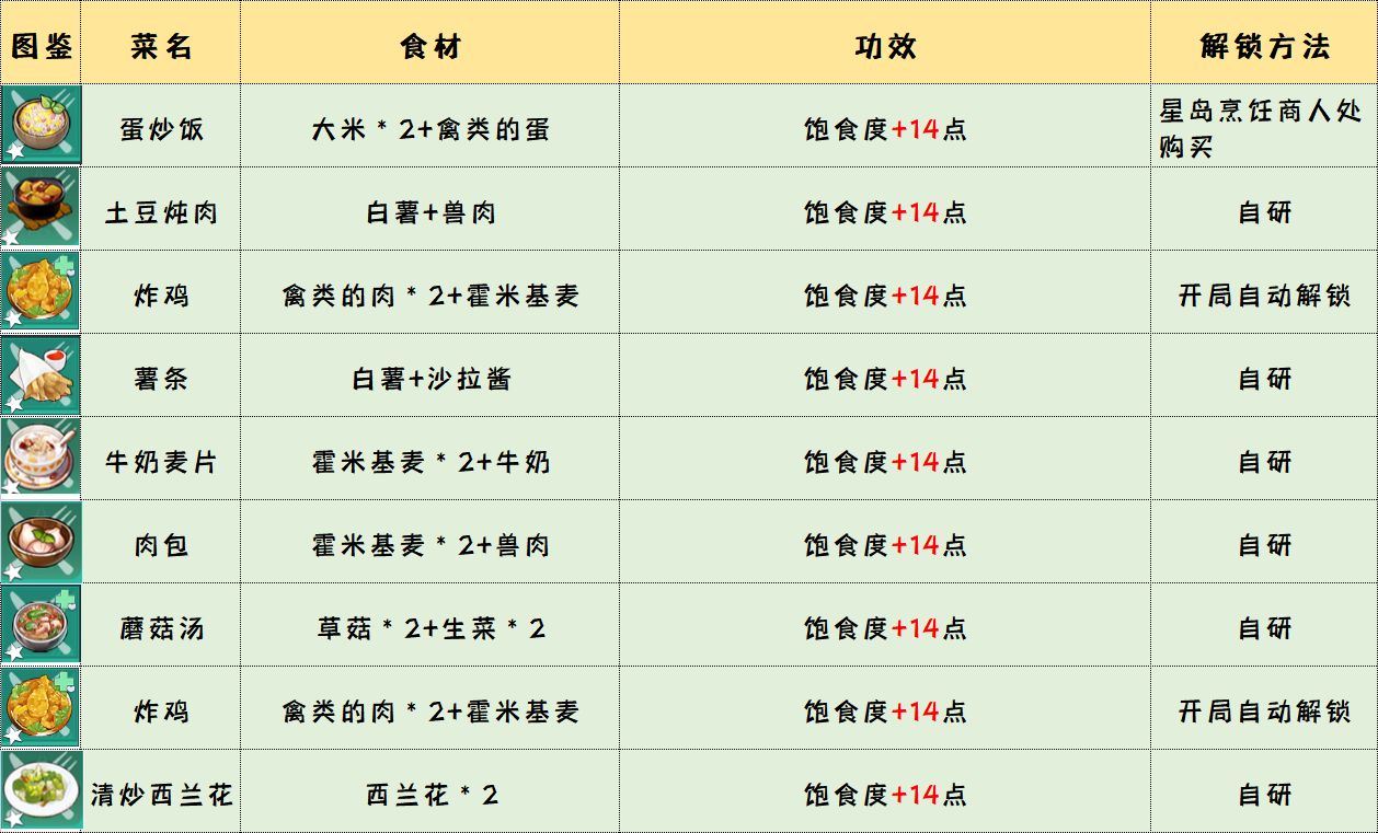 幻塔食物有什么作用 食物效果介绍 幻塔食物有什么作用 食物效果介绍
