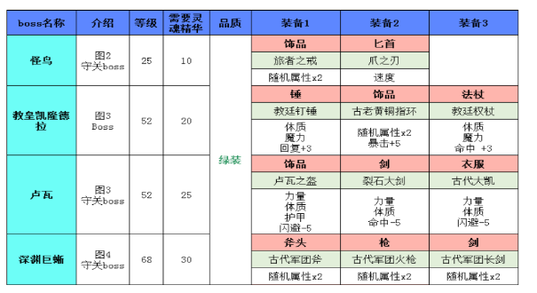 地下城堡2极品装备出处 地下城堡2极品装备出处