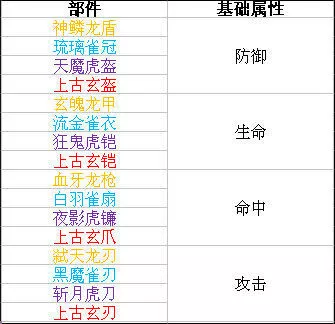 时空猎人神器洗练如何选择