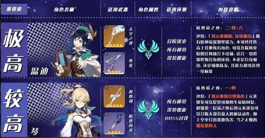原神初始角色哪个好 原神初始角色哪个好