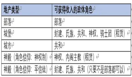 十字军之王3地产与头衔有什么关系 十字军之王3地产与头衔有什么关系