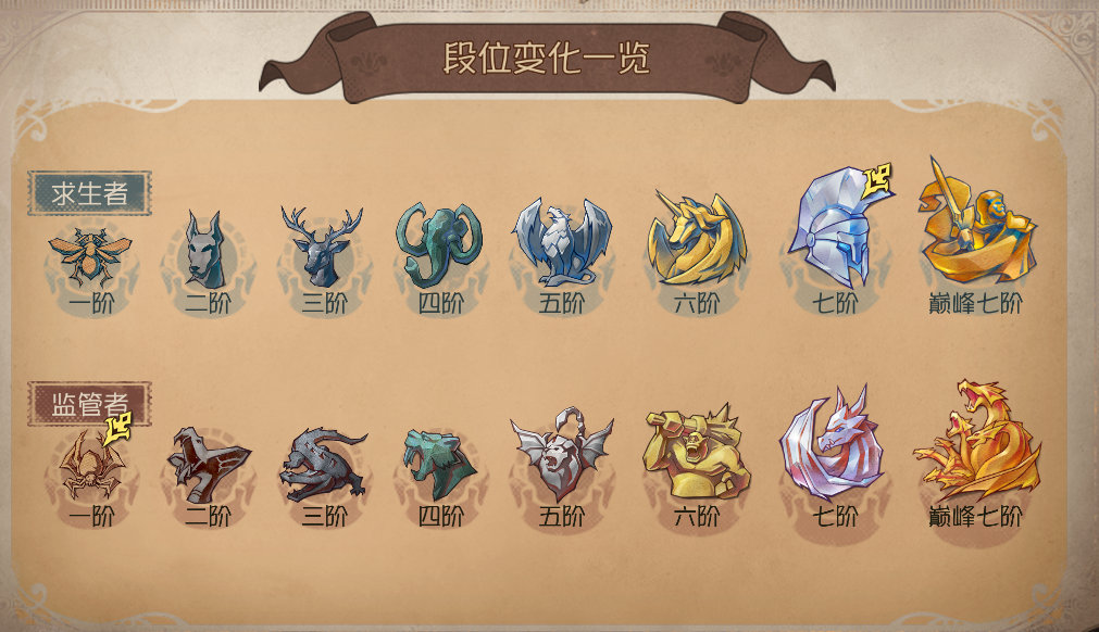 第五人格段位继承表顺序