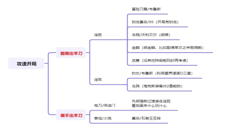云顶之弈版本最全上分思路学会轻松上王者