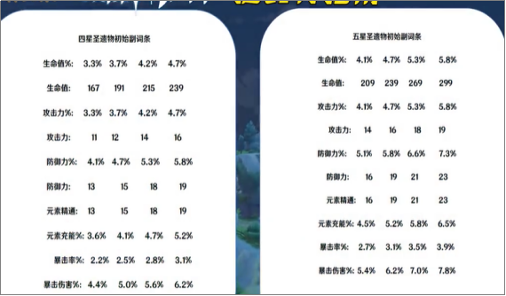 原神强化是同类型的词条随机相加 原神强化是同类型的词条随机相加