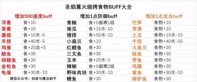 创造与魔法吃什么可以加速