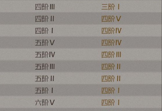 第五人格 赛季段位继承规则