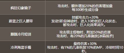 地下城与勇士命运抉择1中总共有几件专属装备