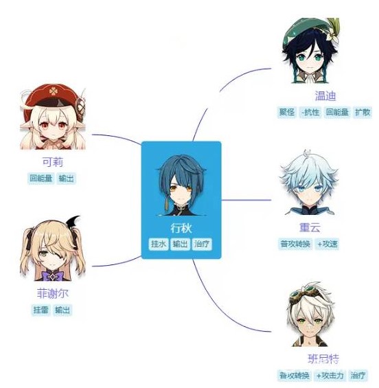 原神行秋副c阵容搭配