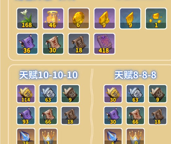 原神阿贝多天赋材料