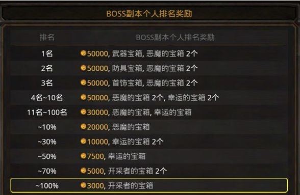 暗黑复仇者boss副本如何通关 暗黑复仇者boss副本如何通关