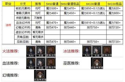 地下城堡2最新人物转职推荐