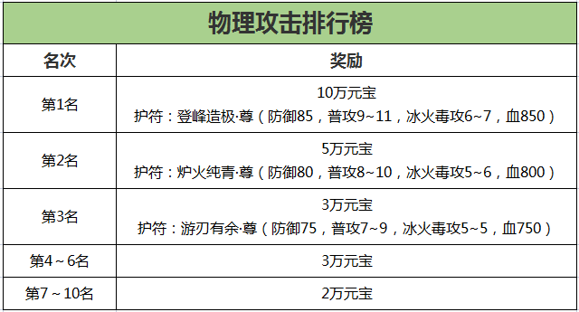 《刀剑online》新资料片“减负版”今日休闲上线 《刀剑online》新资料片“减负版”今日休闲上线