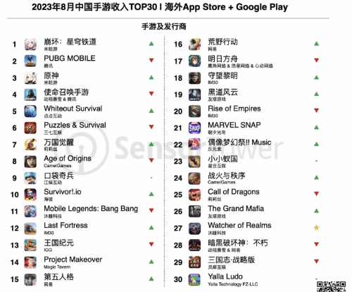 8月中国手游海外收入榜出炉：崩铁第一 原神第三