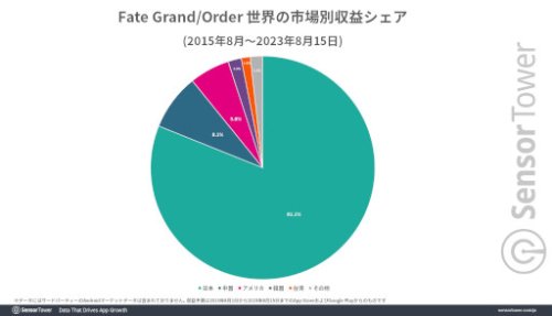 《FGO》全球收入突破70亿美元 日本占比81%