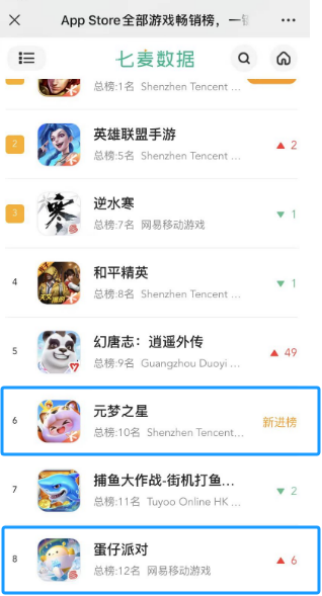 网易慌了,元梦之星双榜超过了蛋仔 网易慌了,元梦之星双榜超过了蛋仔