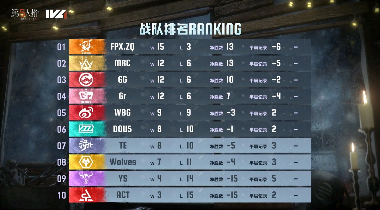 《第五人格》2024IVL夏季赛第十周赛报发布 《第五人格》2024IVL夏季赛第十周赛报发布