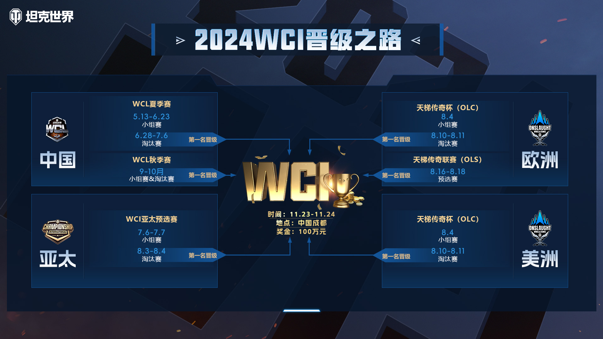 坦克世界WCL秋季赛今晚开战,打响成都WCI预选最后一站