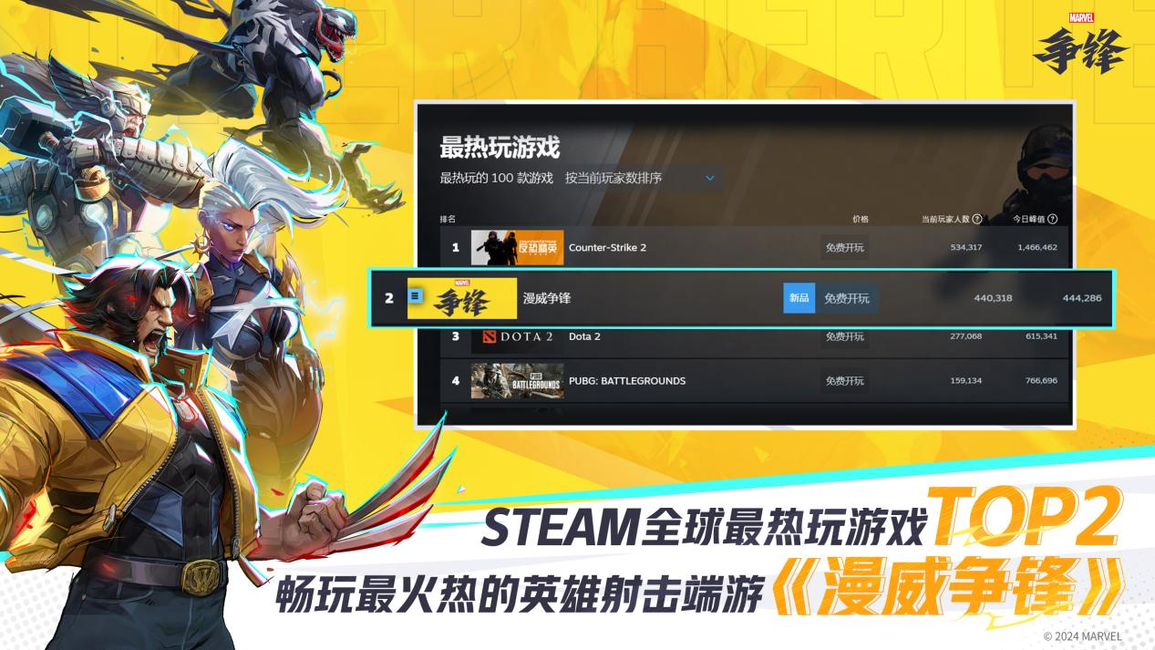 《漫威争锋》登陆Steam最热玩游戏TOP2及畅销榜TOP1 《漫威争锋》登陆Steam最热玩游戏TOP2及畅销榜TOP1