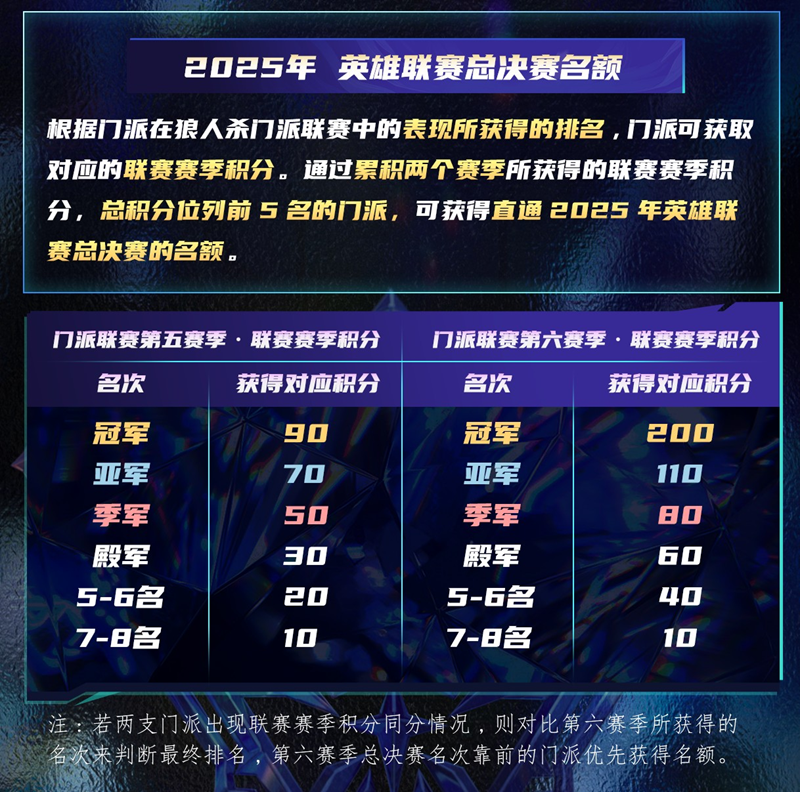狼人杀门派联赛第六赛季总决赛即将开战