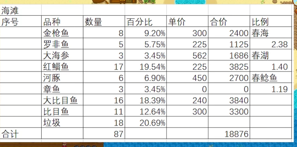 星露谷夏季钓鱼的收益怎么提高 星露谷夏季钓鱼的收益怎么提高