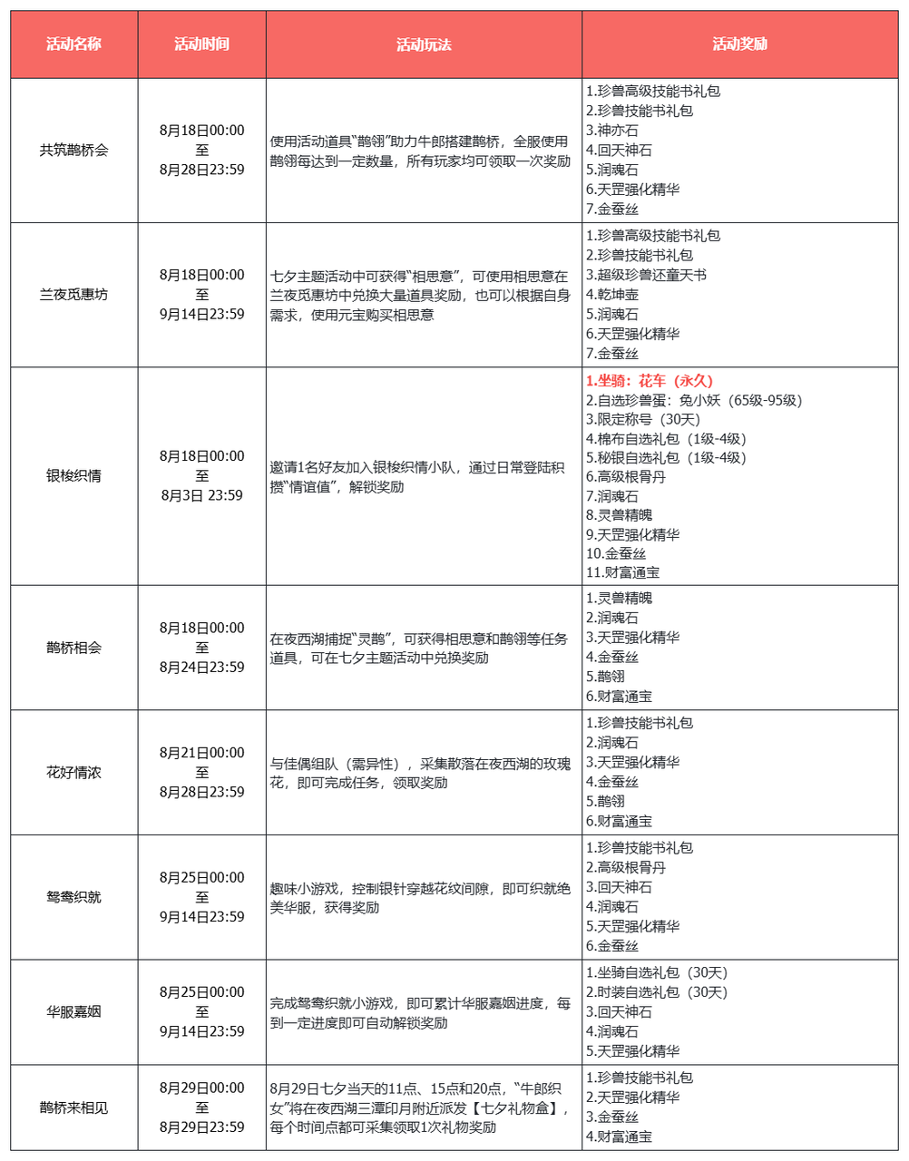 《天龙八部·归来》七夕限定坐骑时装亮相,比天马还快比仙侣还帅