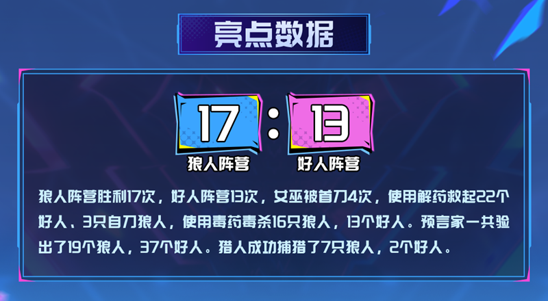 谁能突围晋级,2025狼人杀英雄联赛淘汰赛第二轮即将开战