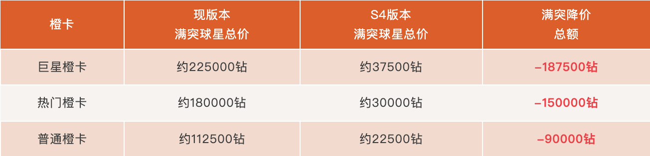 热血美职篮S4赛季正式上线,橙卡零元购超多福利等你来拿 热血美职篮S4赛季正式上线,橙卡零元购超多福利等你来拿