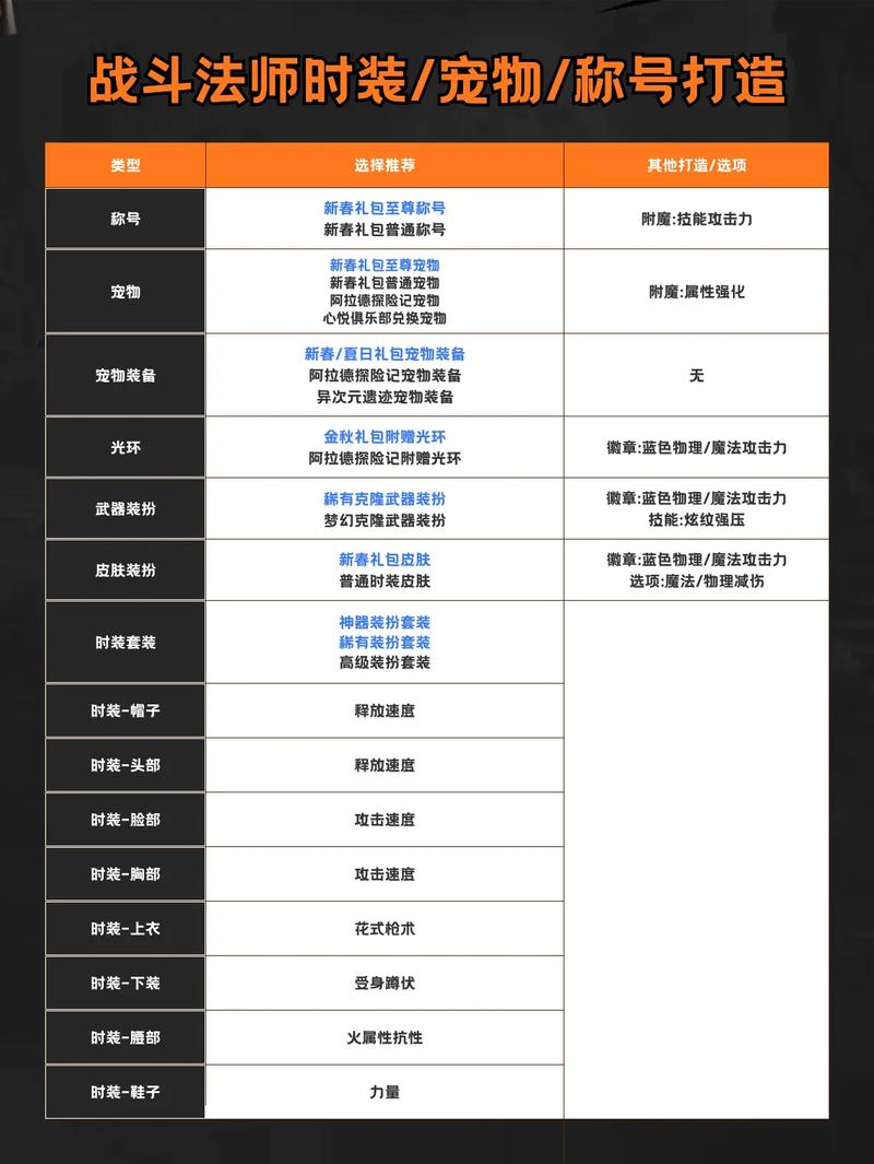 地下城与勇士战斗法师毕业出什么 地下城与勇士战斗法师毕业出什么