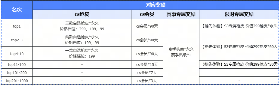 KK官方对战平台CS专区S3赛季开启,五榜封神现金称号全收割 KK官方对战平台CS专区S3赛季开启,五榜封神现金称号全收割