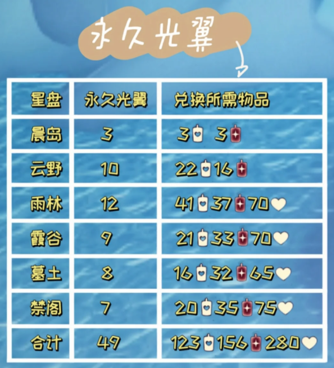 光遇怎么拿回永久光之翼