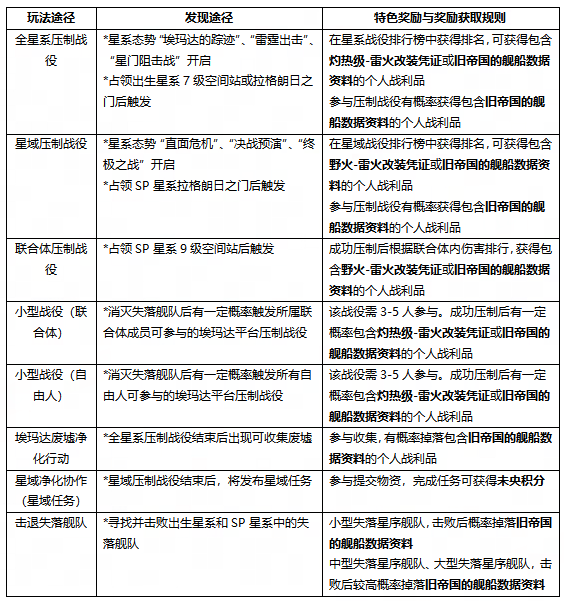 无尽的拉格朗日两款免费舰船已就位,速来净化协议解锁