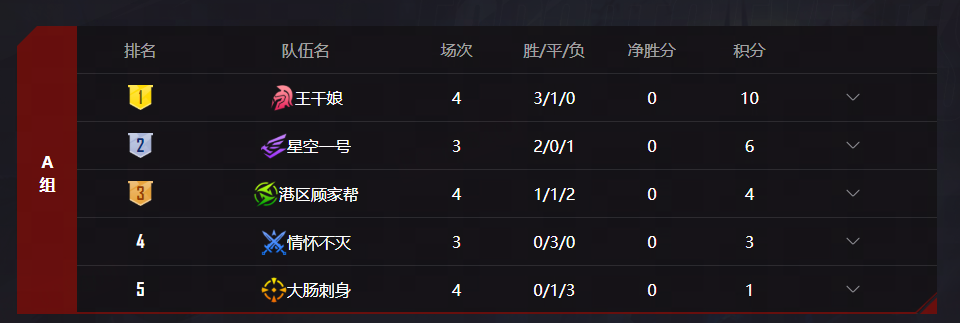 精锐尽出,KK官方对战平台DotA冬季超级联赛火热激战中