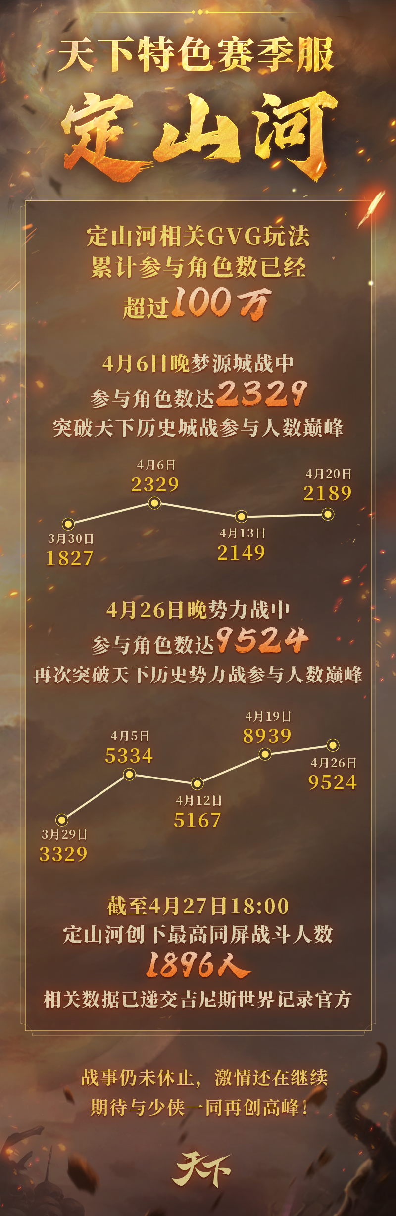 已提报世界纪录,9524人势力战《天下》“定山河”等你见证历史