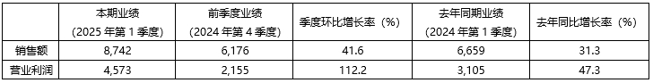KRAFTON2025年第一季度财报:游戏销售额创下历史最高 KRAFTON2025年第一季度财报:游戏销售额创下历史最高