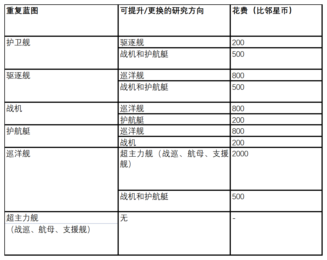 拉格朗日自定义研究上线,重复蓝图秒变新蓝图 拉格朗日自定义研究上线,重复蓝图秒变新蓝图