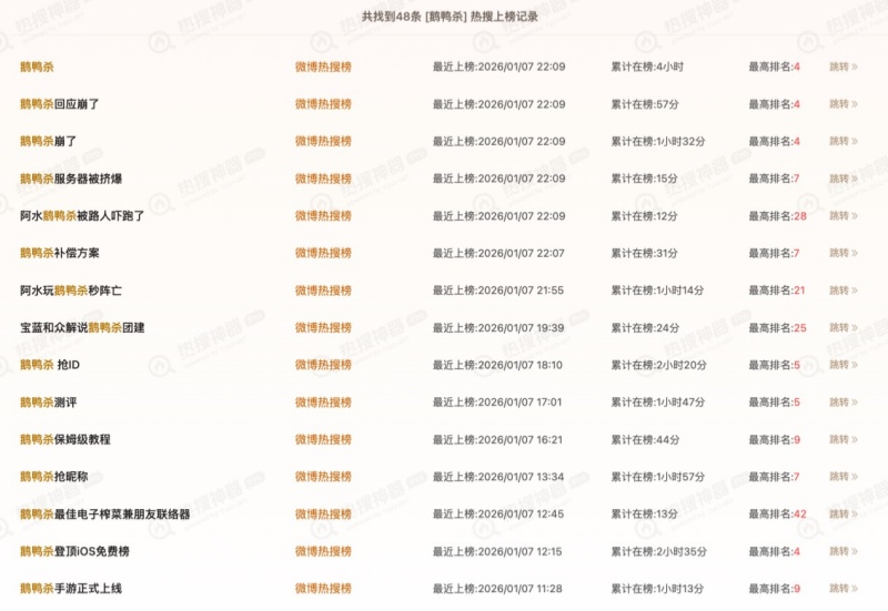 《鹅鸭杀》手游公测24小时新增用户破500万,金山携手虎牙打造社交新平台