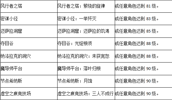 《魔兽世界》直面先知萨拉塔斯,至暗之夜现已正式上线 《魔兽世界》直面先知萨拉塔斯,至暗之夜现已正式上线