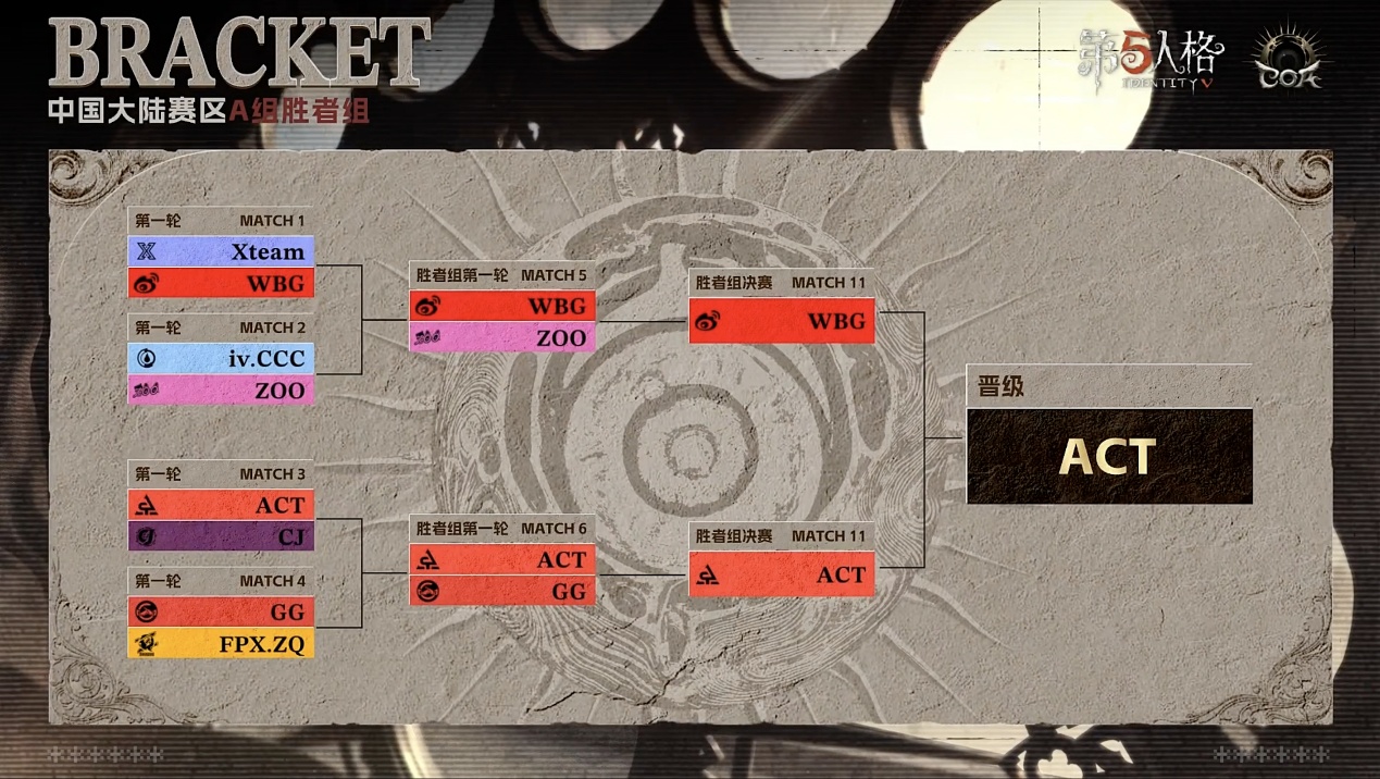 《第五人格》深渊的呼唤Ⅸ中国大陆赛区预选赛第二周赛报发布
