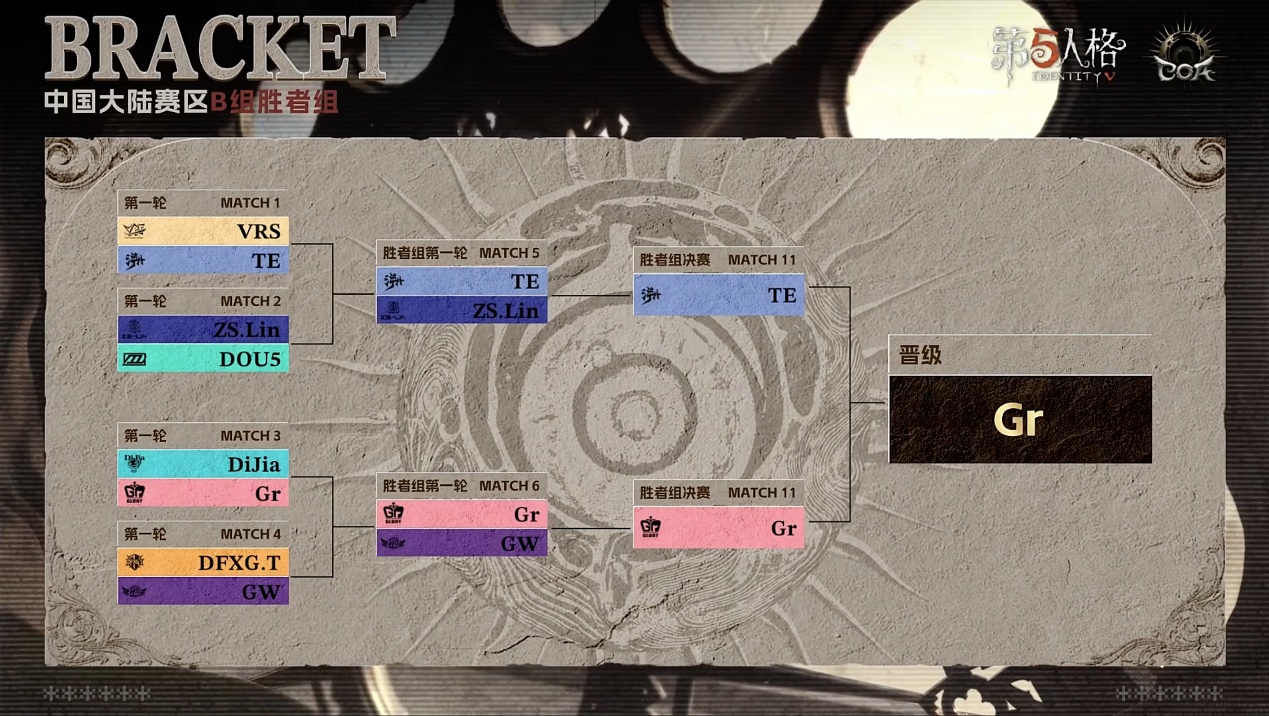 《第五人格》深渊的呼唤Ⅸ中国大陆赛区预选赛第二周赛报发布 《第五人格》深渊的呼唤Ⅸ中国大陆赛区预选赛第二周赛报发布