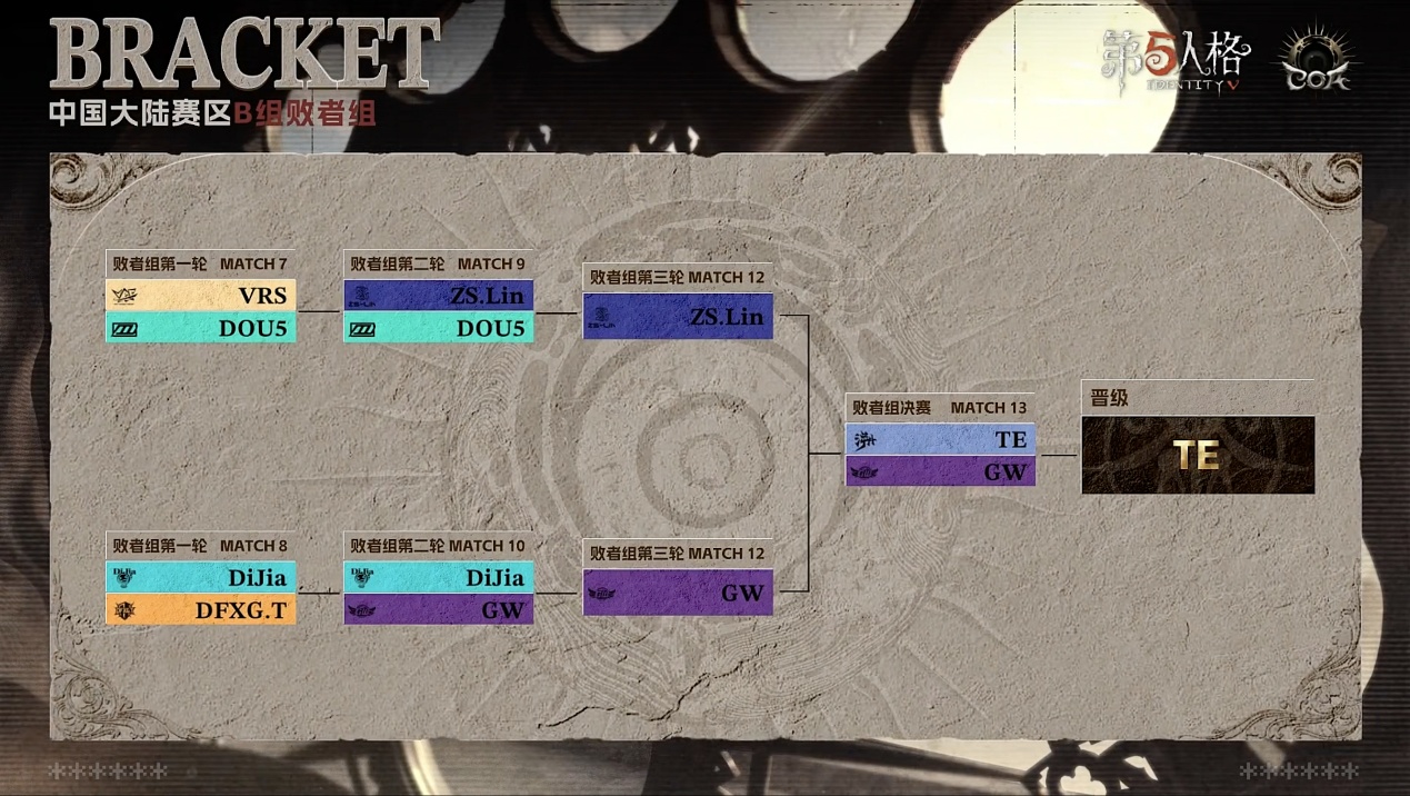 《第五人格》深渊的呼唤Ⅸ中国大陆赛区预选赛第二周赛报发布 《第五人格》深渊的呼唤Ⅸ中国大陆赛区预选赛第二周赛报发布