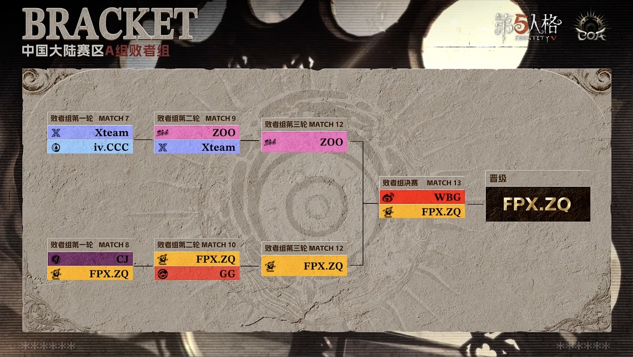 《第五人格》深渊的呼唤Ⅸ中国大陆赛区预选赛第二周赛报发布 《第五人格》深渊的呼唤Ⅸ中国大陆赛区预选赛第二周赛报发布