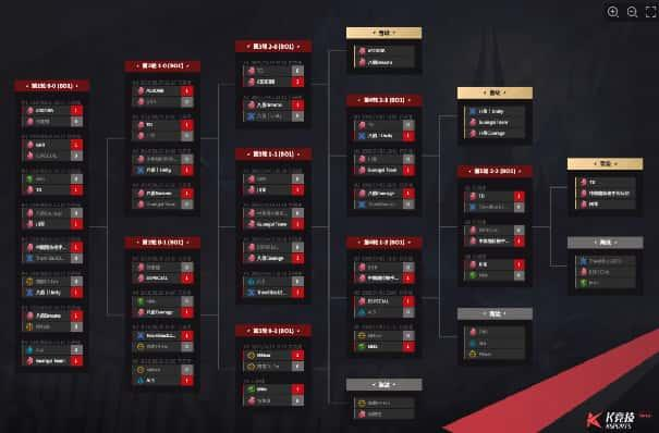 KK官方对战平台CS1.6传奇联赛瑞士轮收官：ASD领跑,八佰Dreams锁定头名