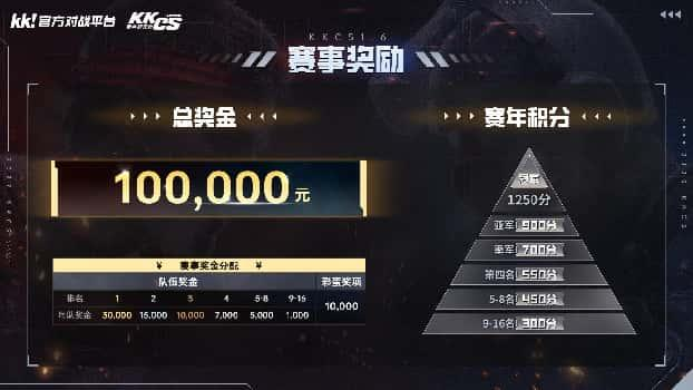 KK官方对战平台CS1.6传奇联赛瑞士轮收官：ASD领跑,八佰Dreams锁定头名