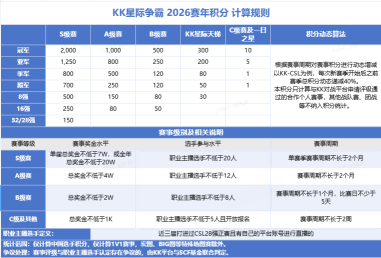 KK重金入局给星际选手发15万年终奖,全力扶持中国星际赛事生态